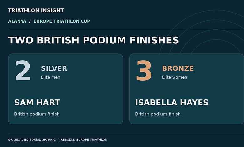Editorial results graphic: Sam Hart takes silver and Isabella Hayes bronze at the Alanya Europe Triathlon Cup
